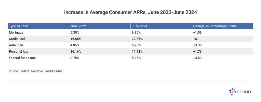 Credit Card Rates Rise With Fed Moves, Squeezing Consumers